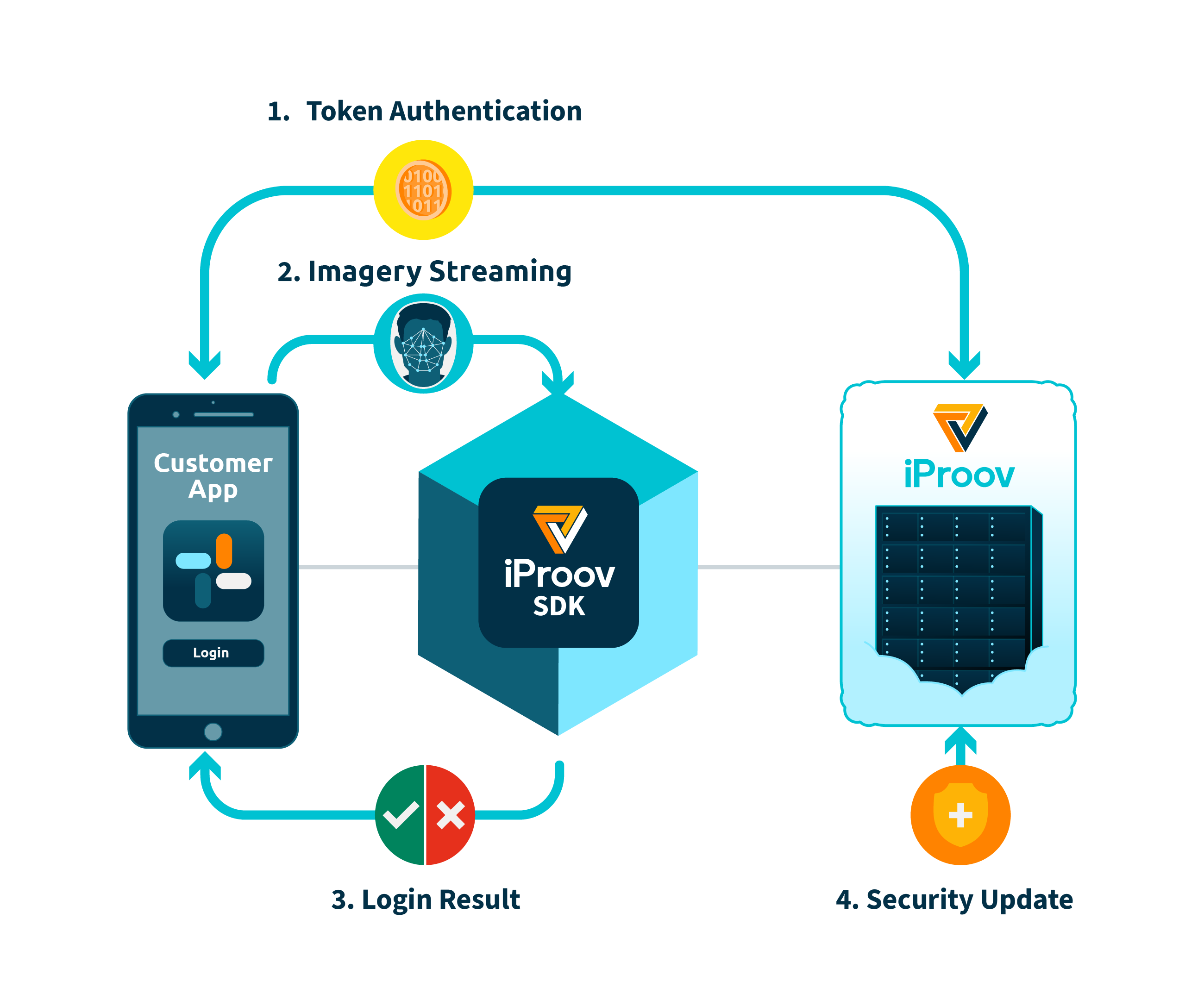 Process flow show interactions between a customer app, the iProov SDK, and the iProov Cloud