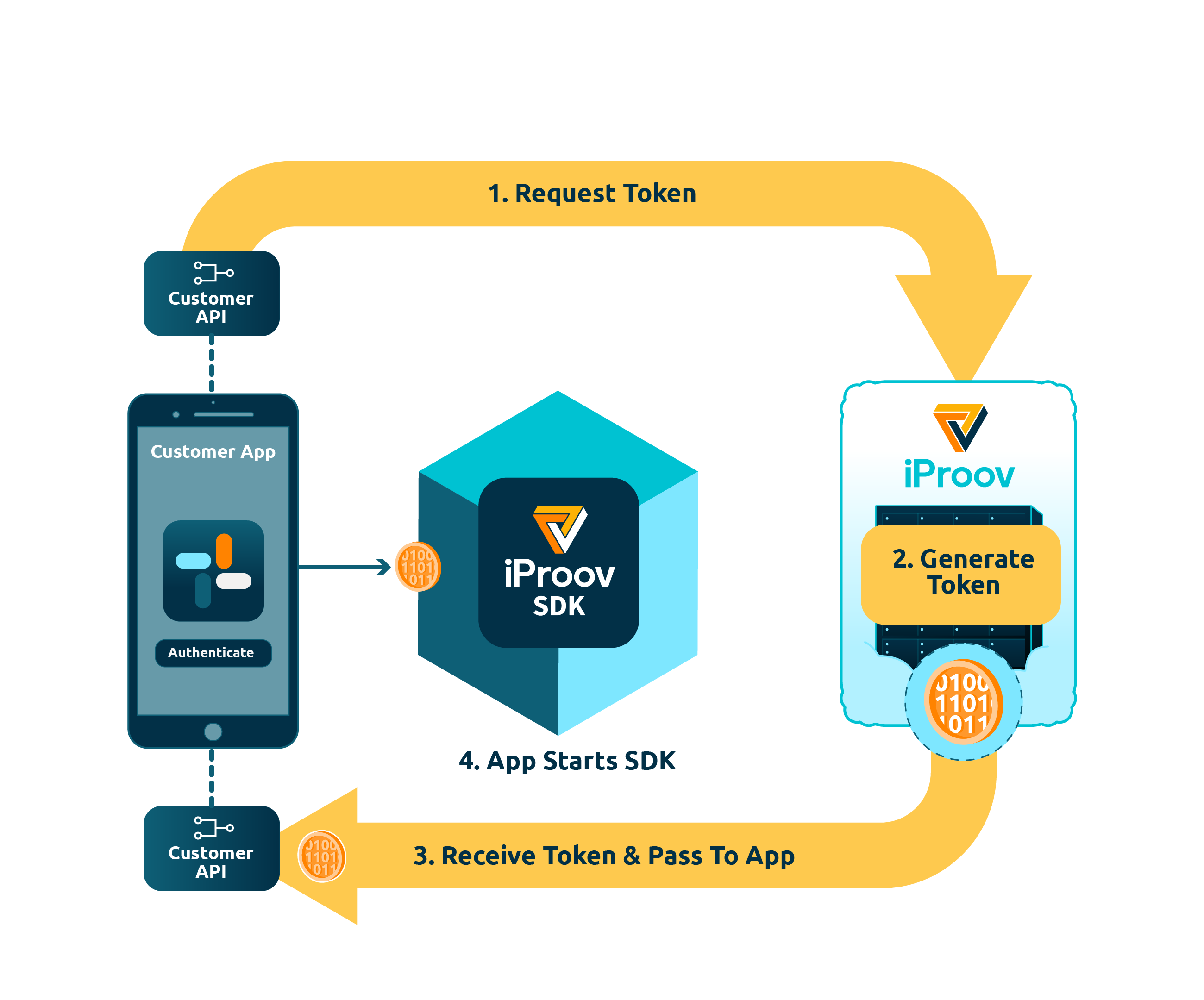 Process flow showing the customer API requesting a token from the iProov Cloud, which issues the token back to the customer API