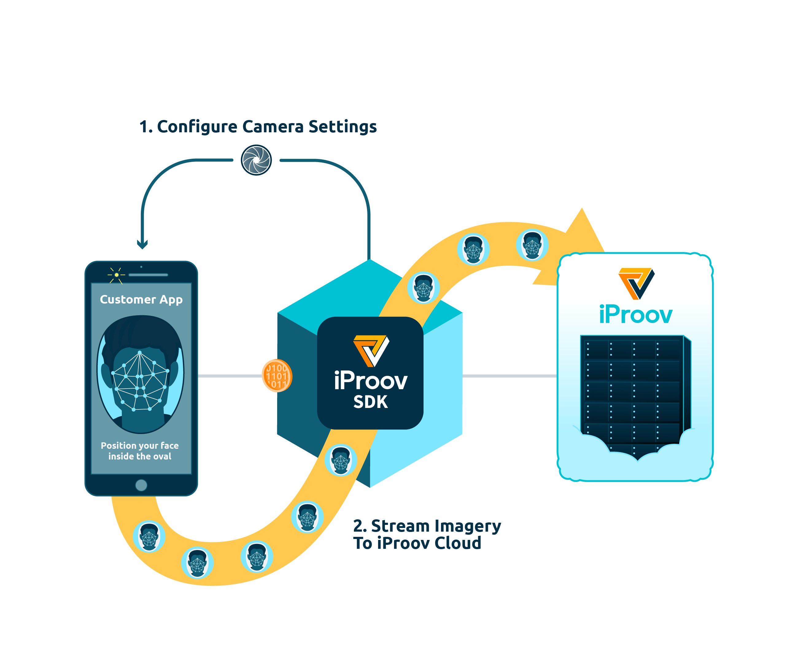 Process flow showing the iProov SDK sending a configuration to the user app, which then sends streaming images of the user's face through the SDK to the iProov Cloud