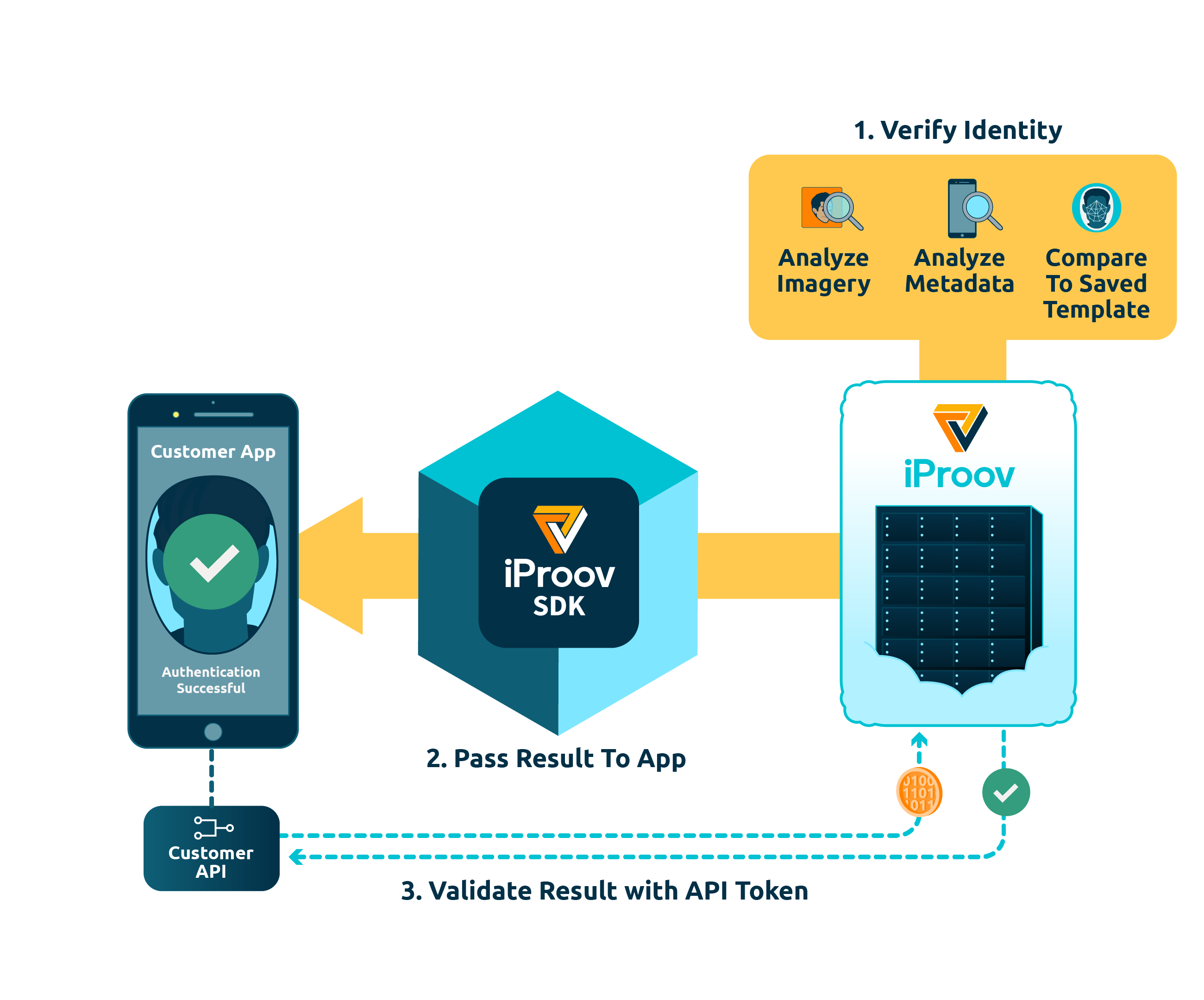 Process flow showing the iProov SDK sending a configuration to the user app, which then sends streaming images of the user's face through the SDK to the iProov Cloud