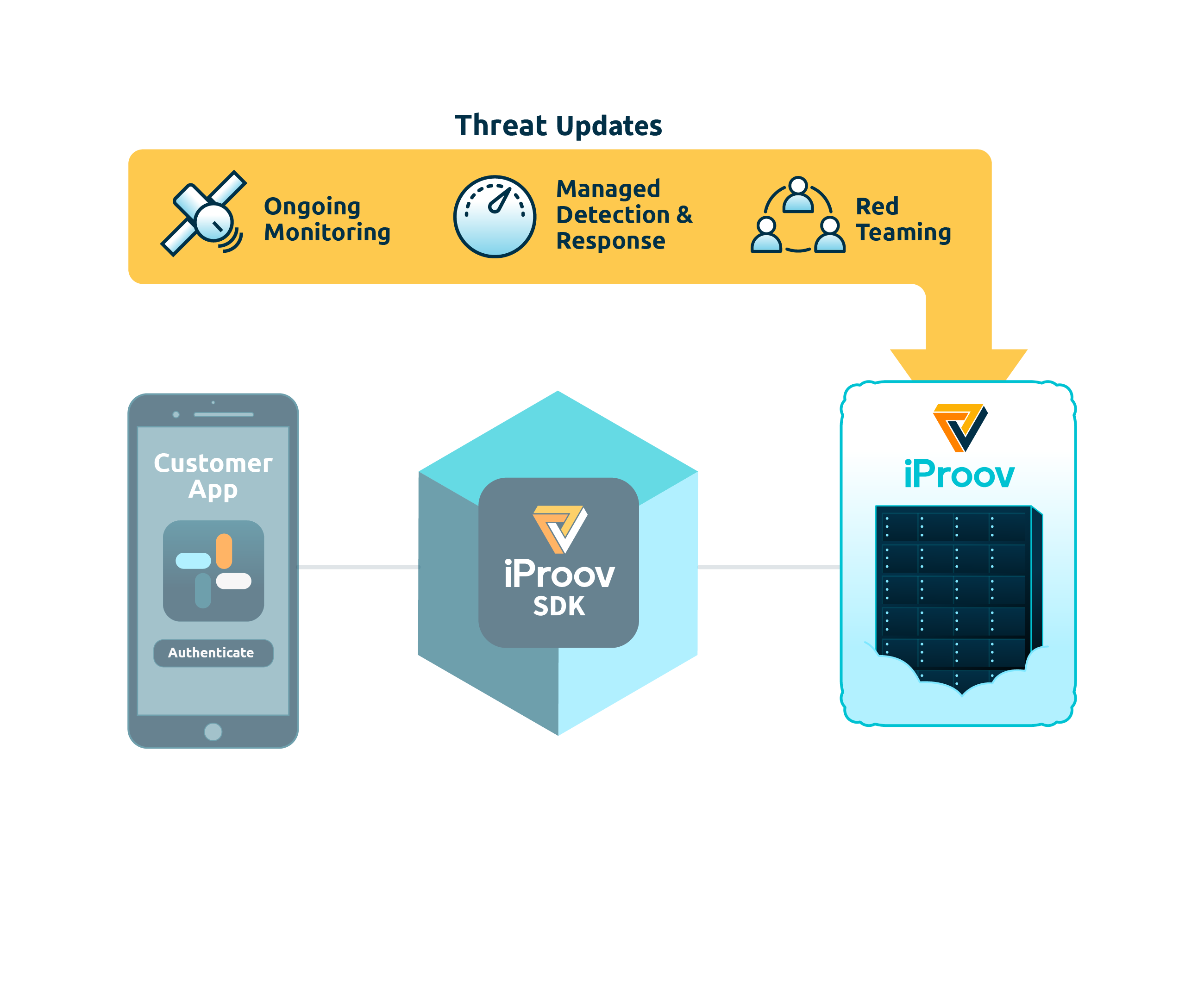 Process flow showing the iProov SDK sending a configuration to the user app, which then sends streaming images of the user's face through the SDK to the iProov Cloud