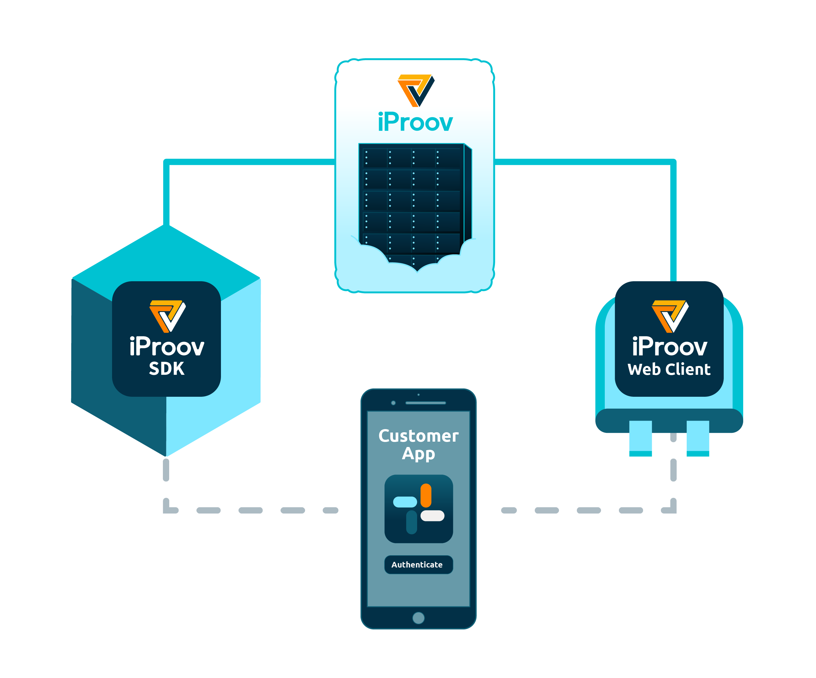 Process flow showing the iProov SDK sending a configuration to the user app, which then sends streaming images of the user's face through the SDK to the iProov Cloud